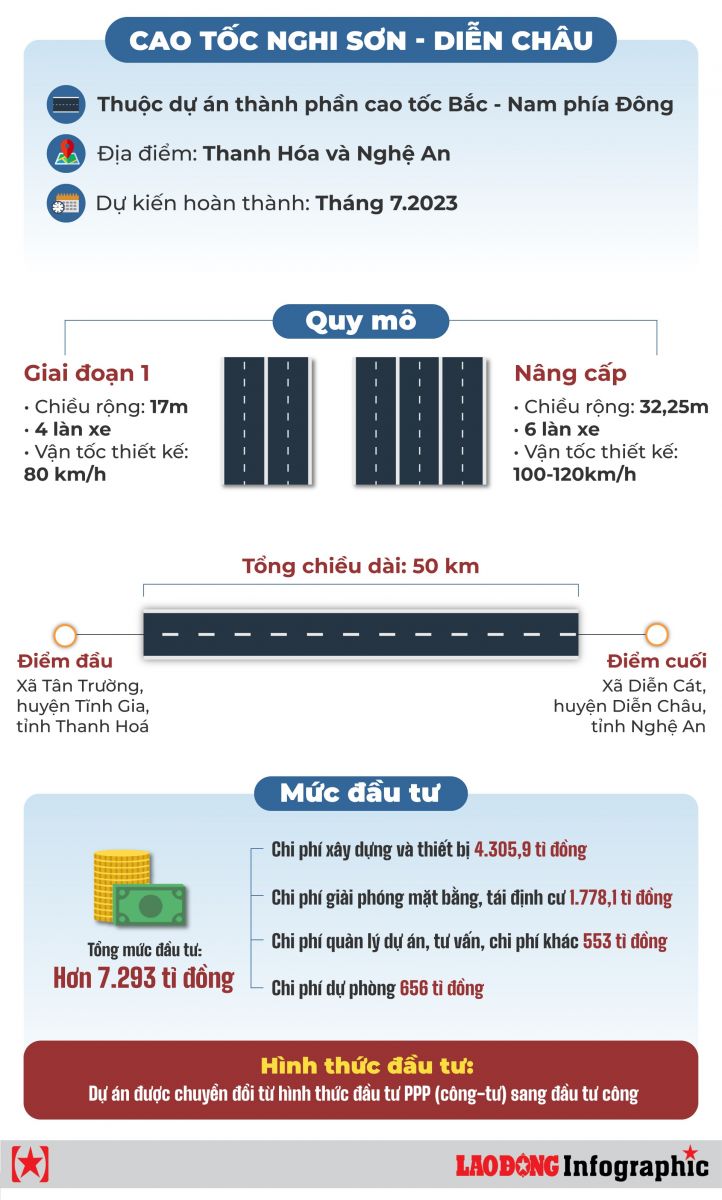 Chi tiết cao tốc 7.293 tỉ Nghi Sơn - Diễn Châu dự kiến về đích trong tháng 7
