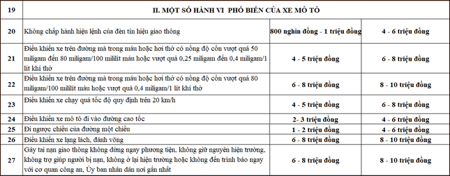 Mức phạt vi phạm giao thông đối với xe mô tô từ 1/1/2025