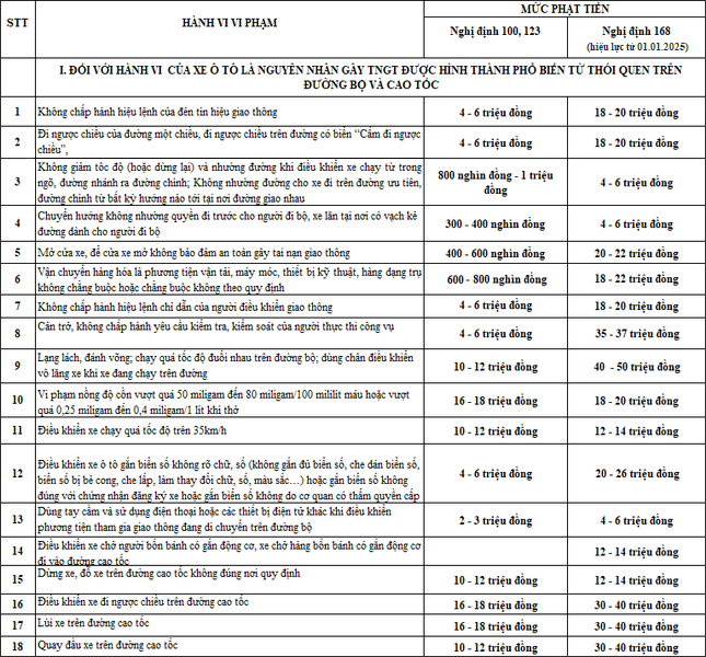 Mức phạt lỗi vi phạm giao thông đối với xe ô tô từ 1/1/2025